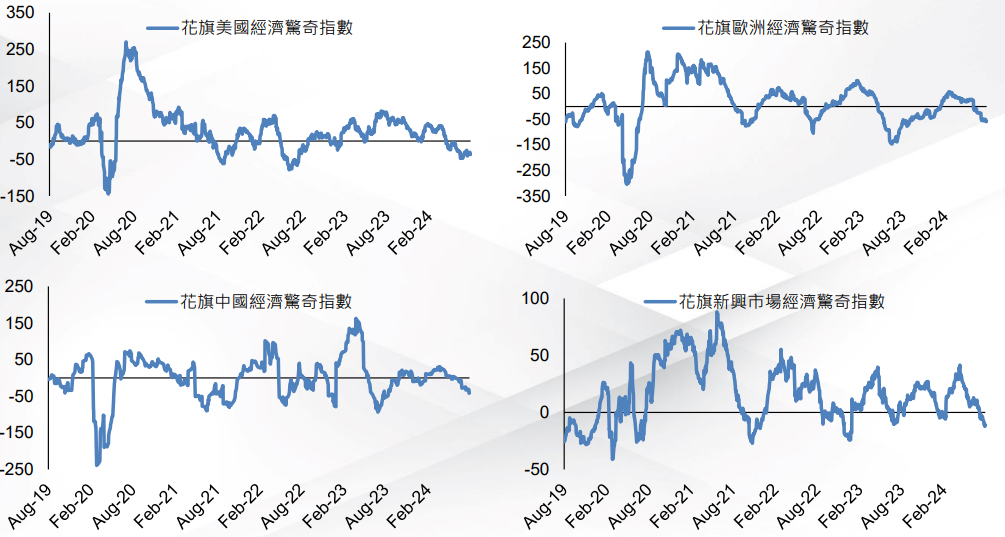 驚奇指數
CPI