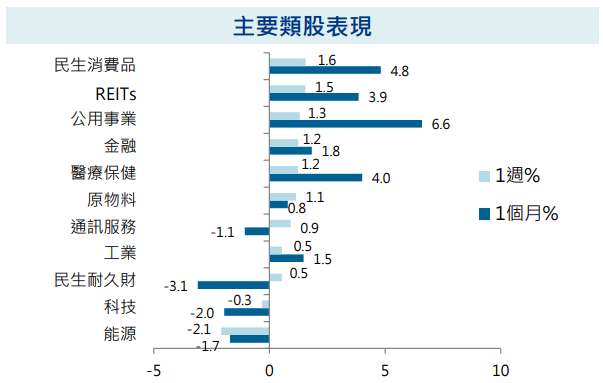 主要類股表現
股市