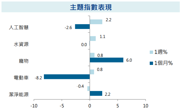 主題指數表現
股市