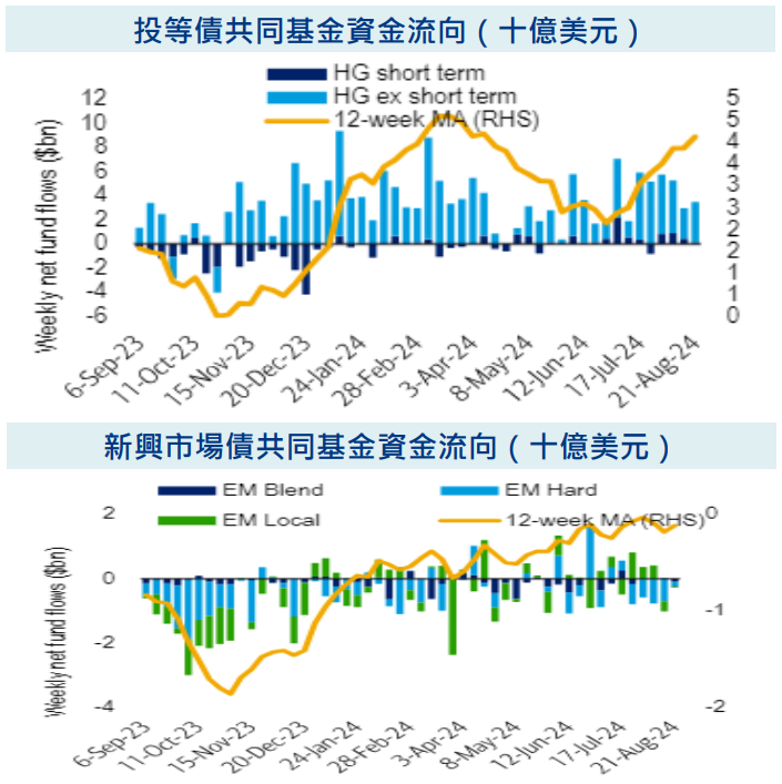 共同資金流向