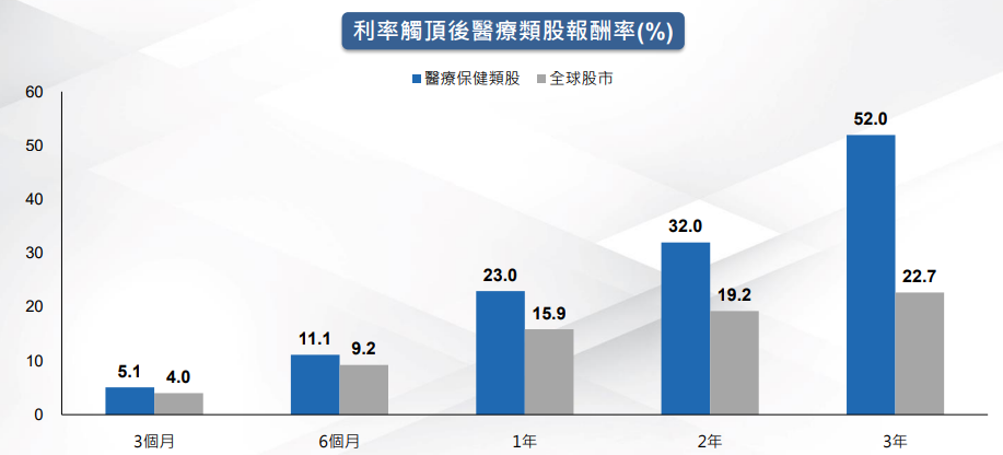 醫療類股報酬率
醫療