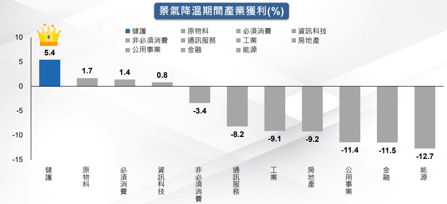 景氣降溫期間產業獲利