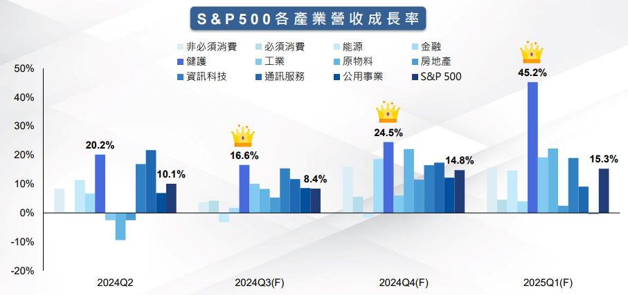 標普500各產業營收成長率