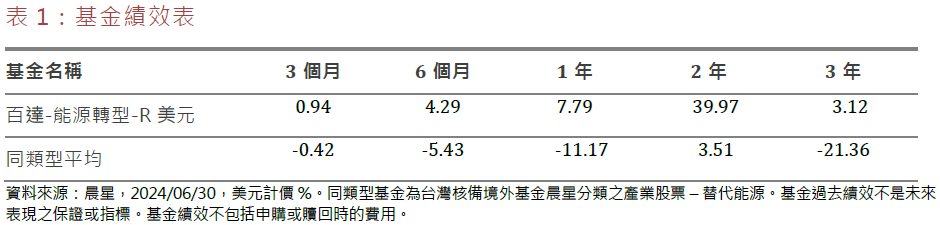 基金績效表