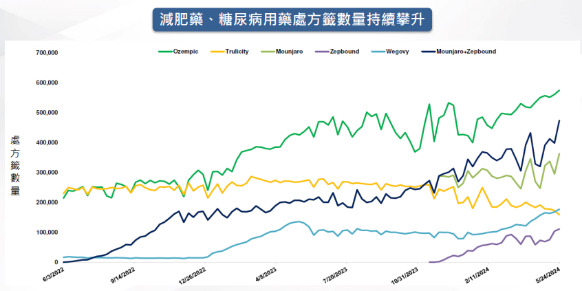 處方籤數量攀升