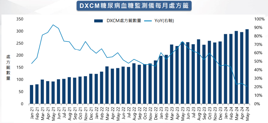 糖尿病血糖監測儀每月處方簽