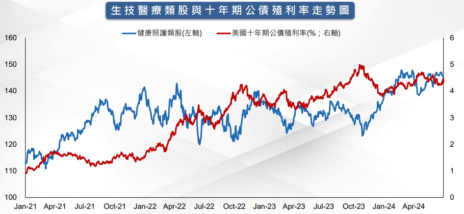 生技醫療類股與十年期公債殖利率走勢圖