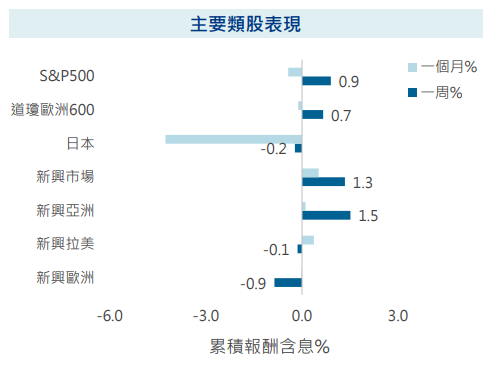 主要類股表現