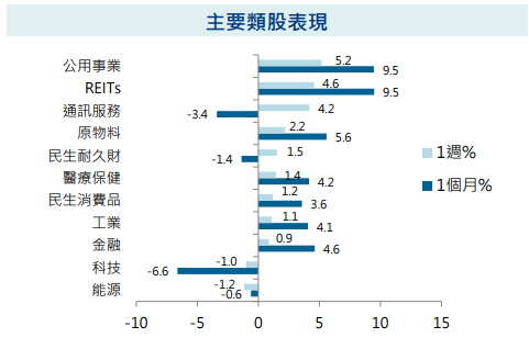 主要類股表現