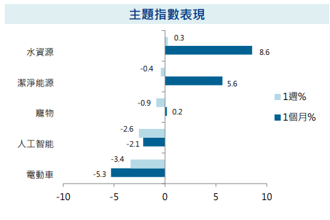 主題指數表現