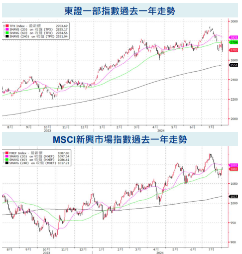 過去一年走勢
降息