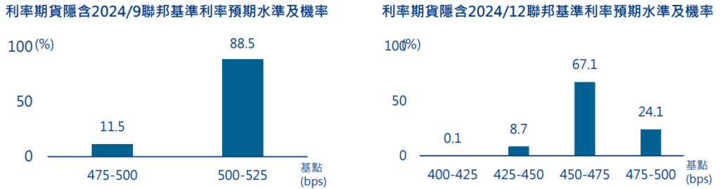 利率期貨隱含聯邦基準利率預期水準及機率
聯準會