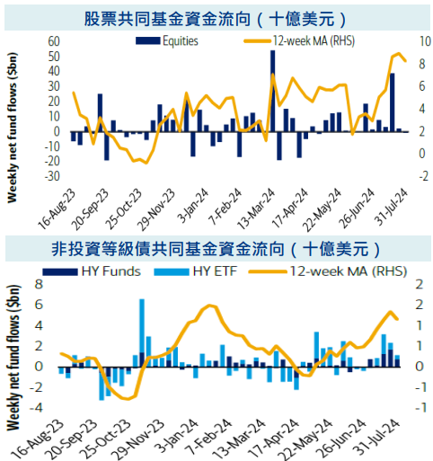 共同基金資金流向