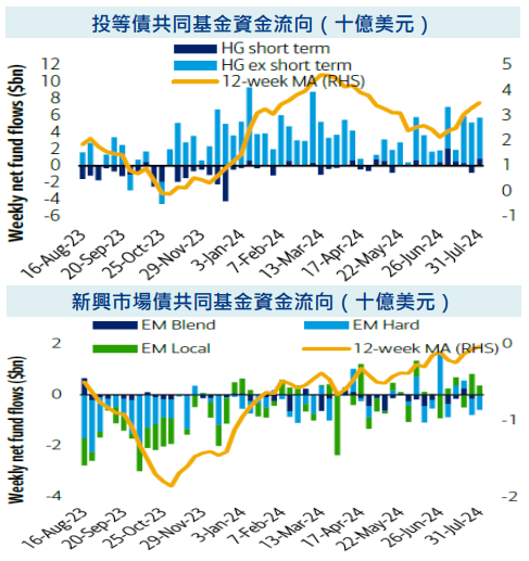 共同基金資金流向
降息