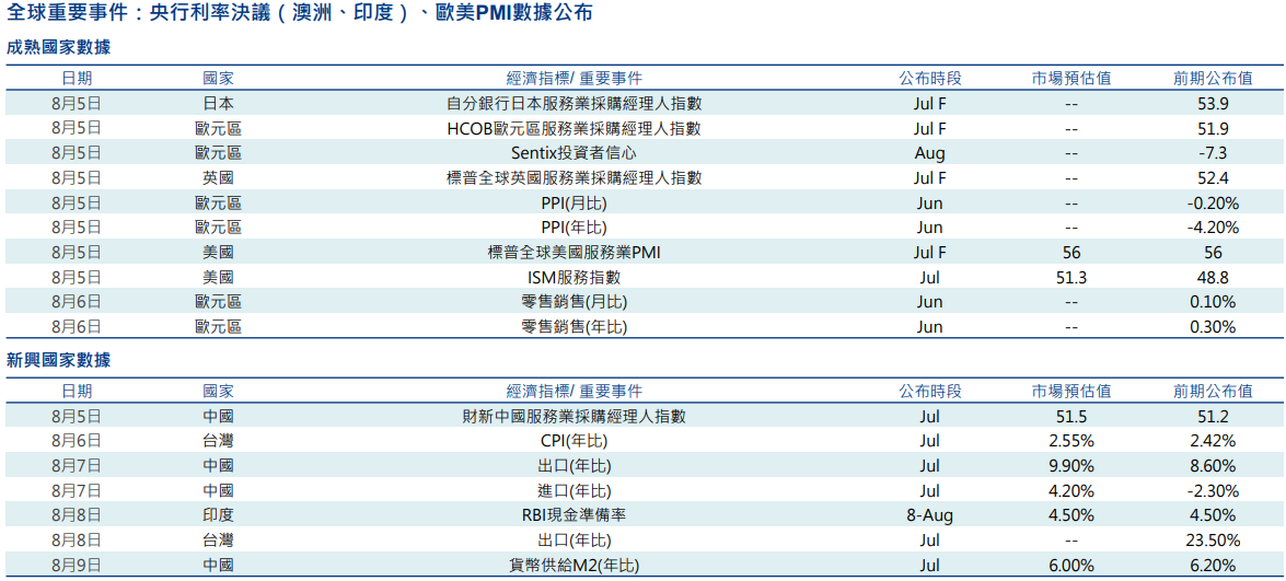 全球重要事件
降息