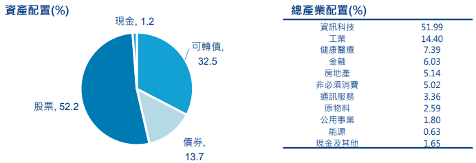 安聯智慧城市
基金配置