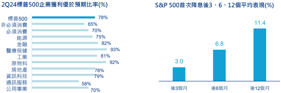 標普500相關圖表
聯準會