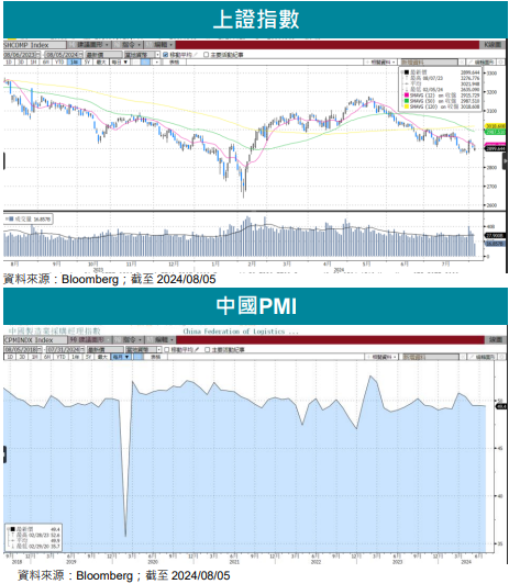 上證指數、中國PMI