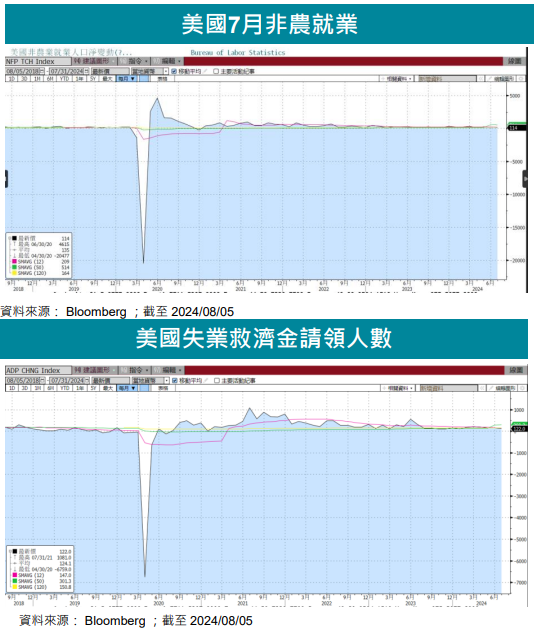 美國7月非農就業、失業救濟金請領人數