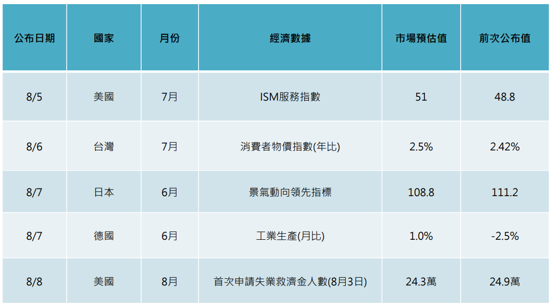 焦點經濟數據
降息