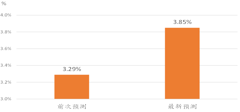 台經院上修2024年台灣經濟成長率預測%