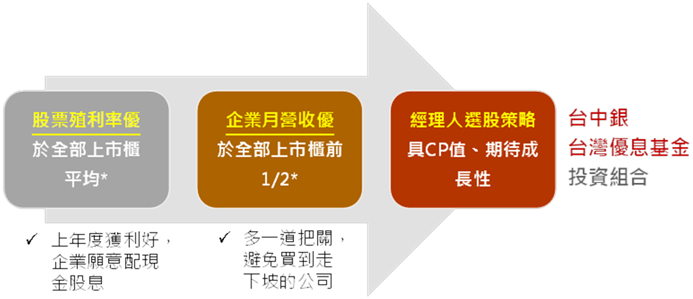 台灣優息
基金投資組合