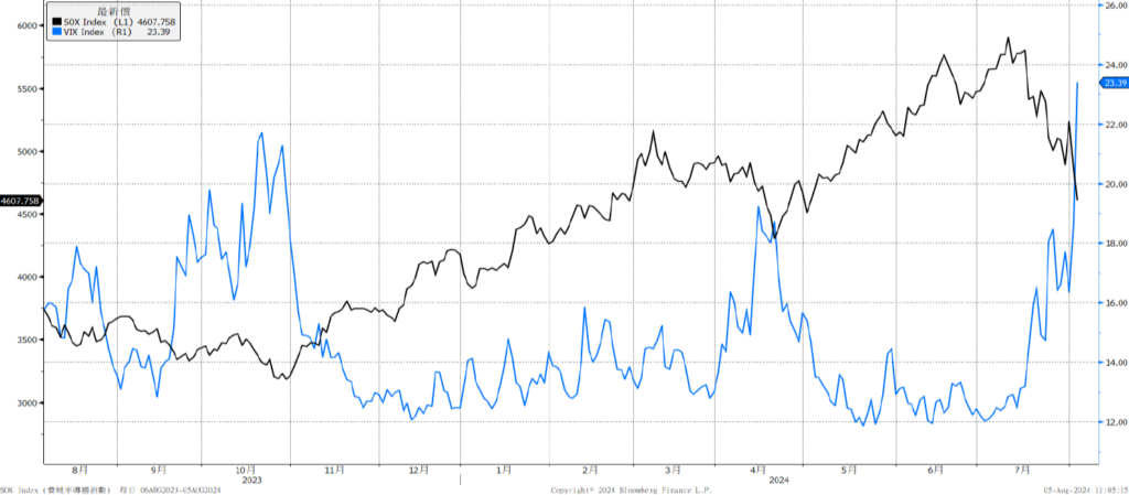 黑色星期五
VIX 恐慌指數升至今年高點23.39