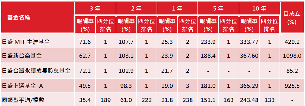 日盛台股績效
全球股市