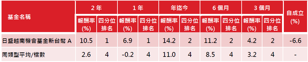 日盛越南績效
全球股市