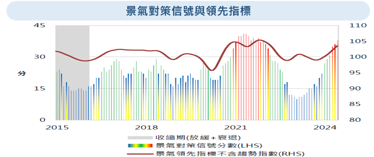 景氣 燈號