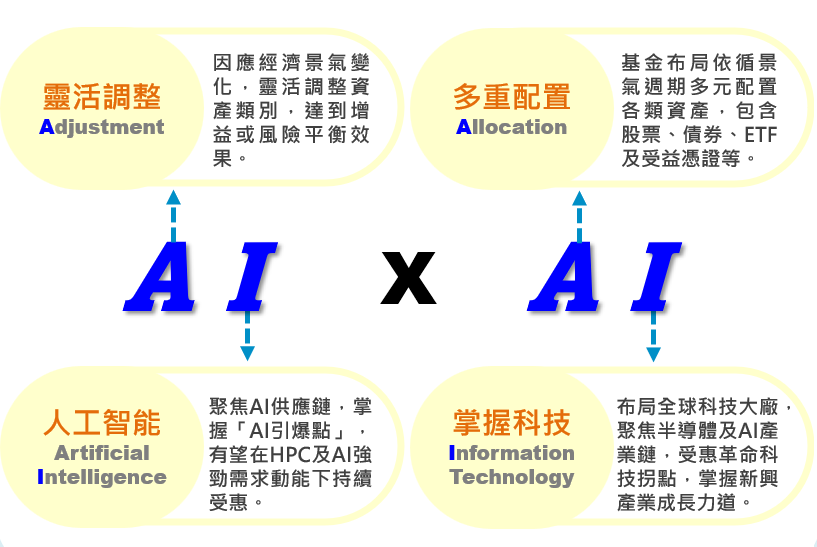 富邦AI智能新趨勢多重資產型基金
景氣