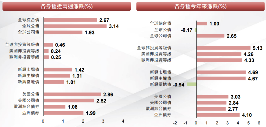 券種漲跌
聯準會