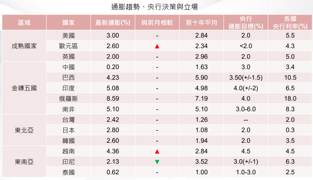 通膨趨勢、央行決策與立場
聯準會