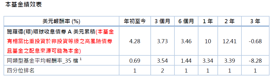 基金績效表