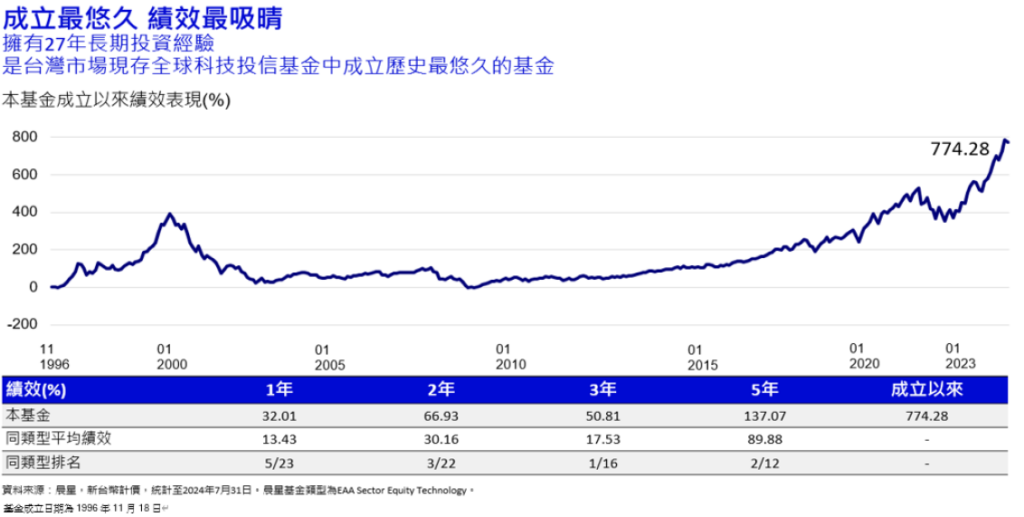 景順全球科技基金
AI