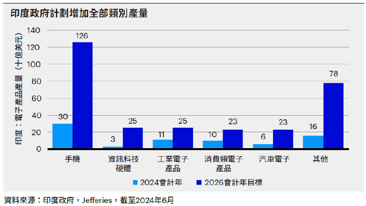 印度政府計畫
莫迪