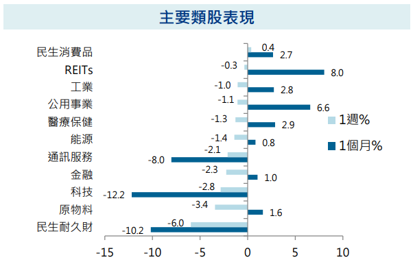 主要類股表現
股市