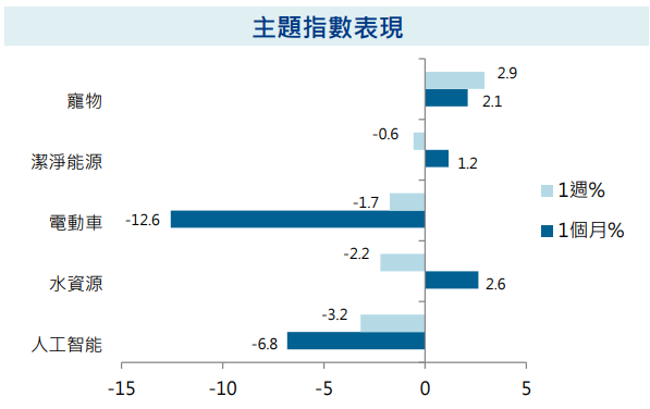 主題指數表現
股市