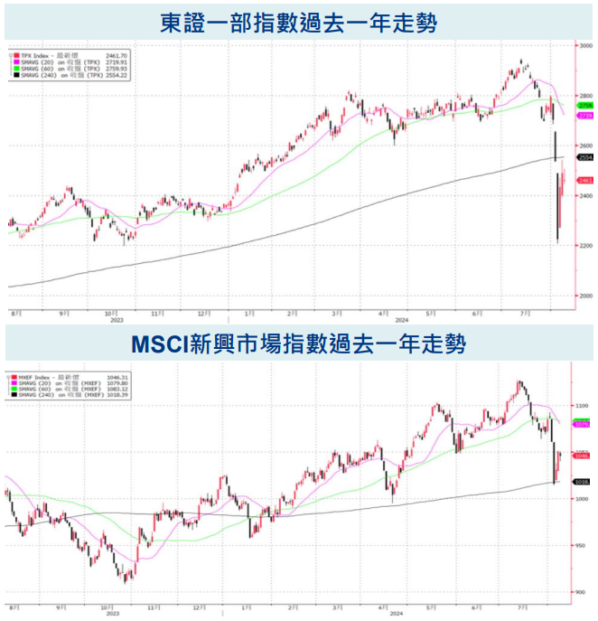 過去一年走勢
股市