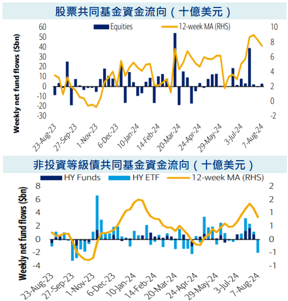 資金流向
股市