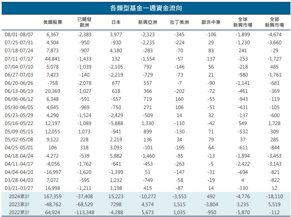 全球資金流向