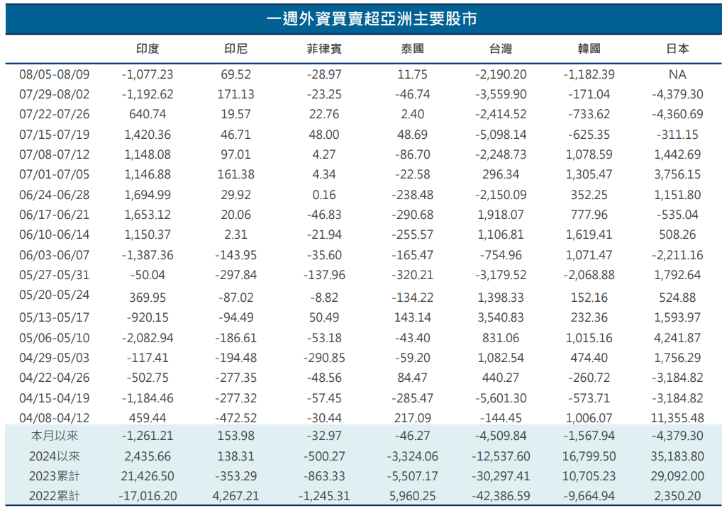 全球資金流向
一周外資買賣超亞洲主要股市