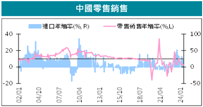 中國零售銷售