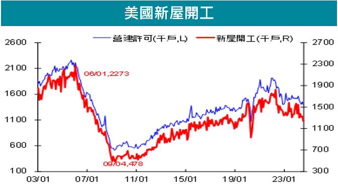 美國新屋開工