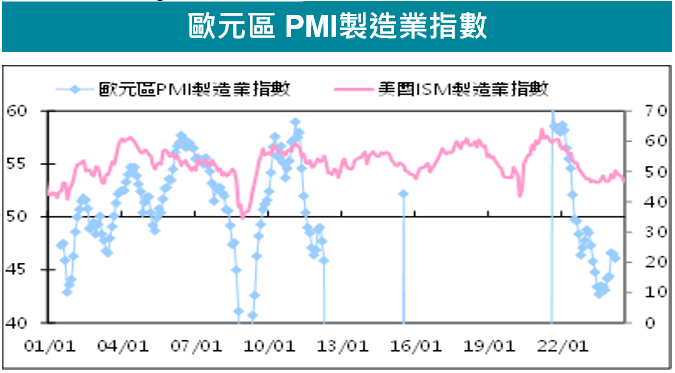 製造業指數