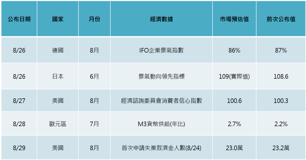 本周焦點數據
債券