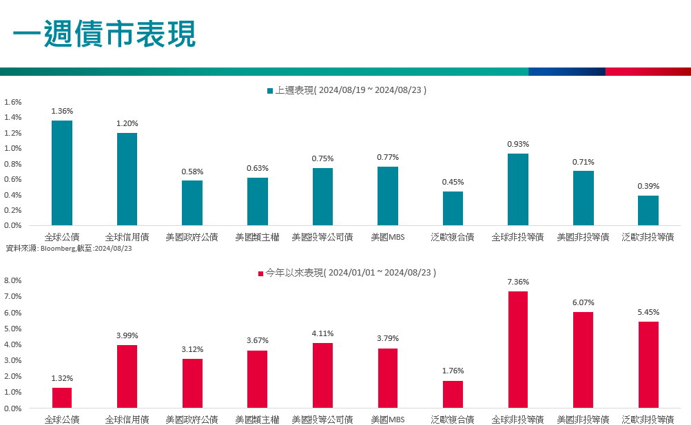 一周債市表現
債券