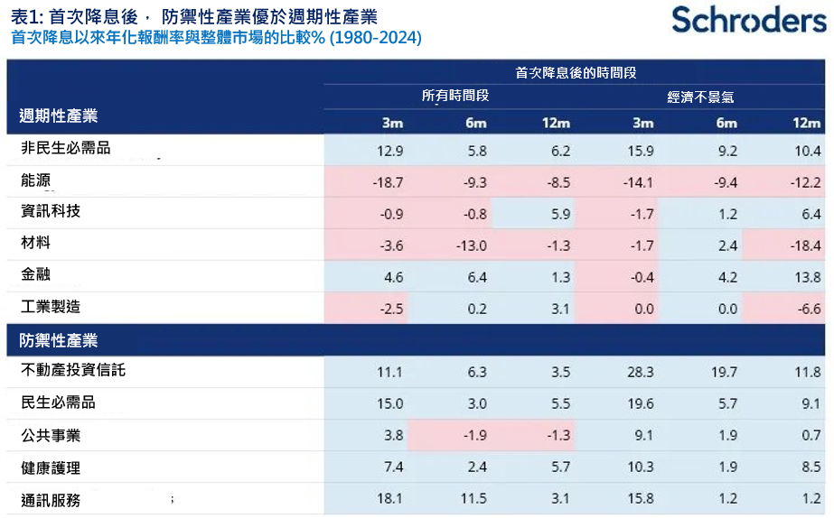 首次降息後防禦性產業優於周期性產業
美國股市