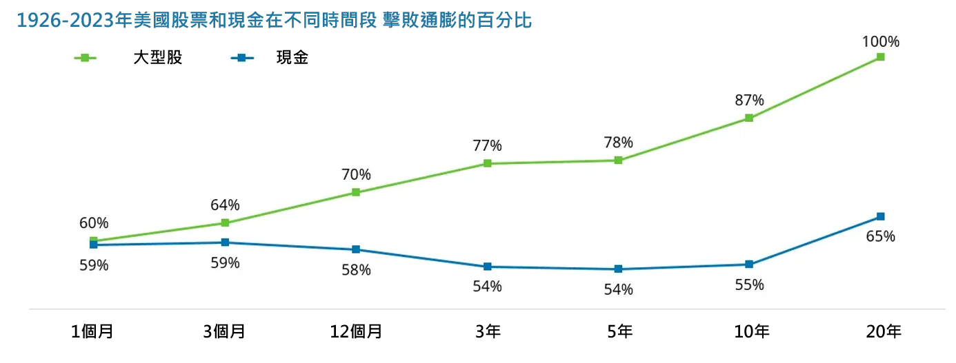 美國股票vs現金