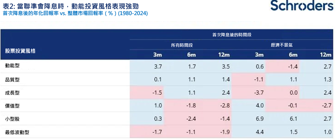 降息時，動能投資風格表現強勁
美國股市